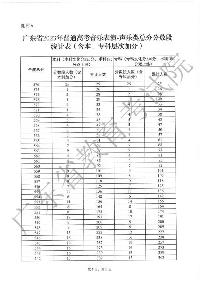 广东高考分数段成绩数据