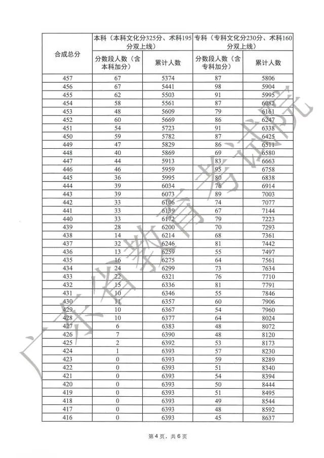 广东高考分数段成绩数据
