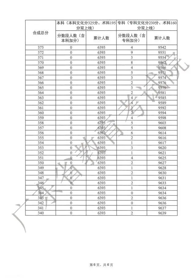 广东高考分数段成绩数据