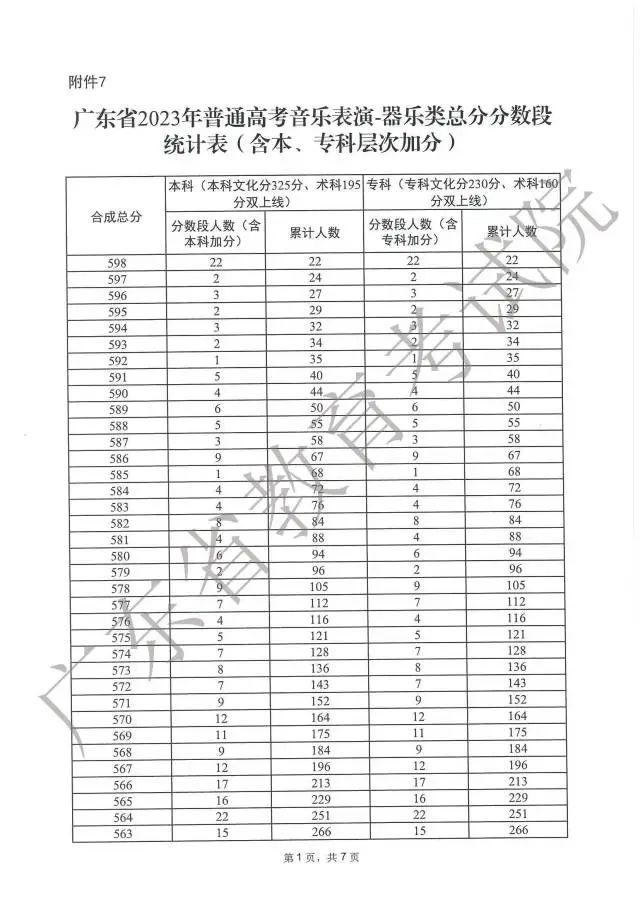 广东高考分数段成绩数据