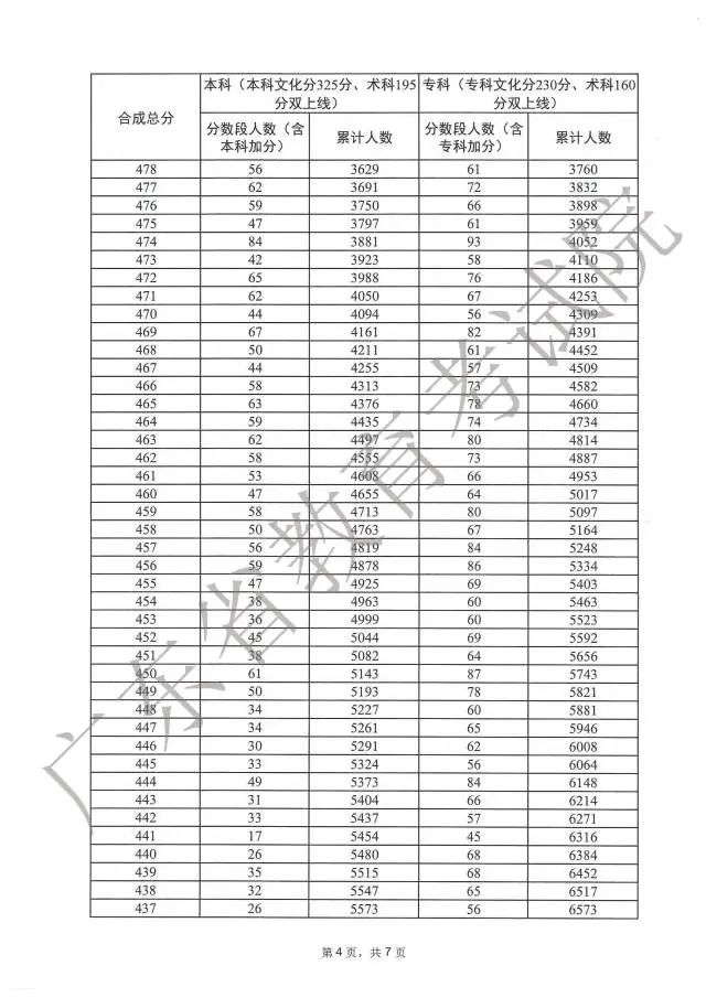 广东高考分数段成绩数据