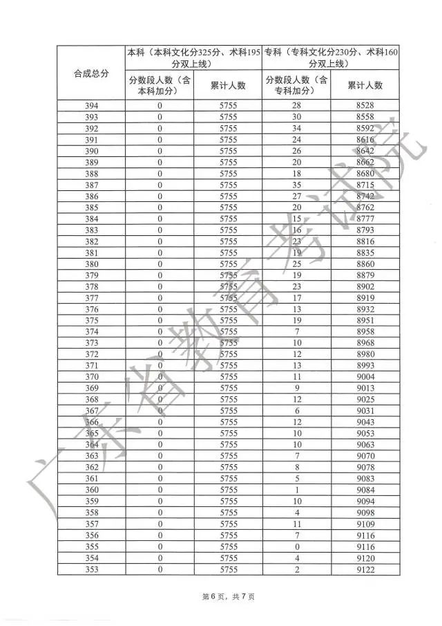 广东高考分数段成绩数据