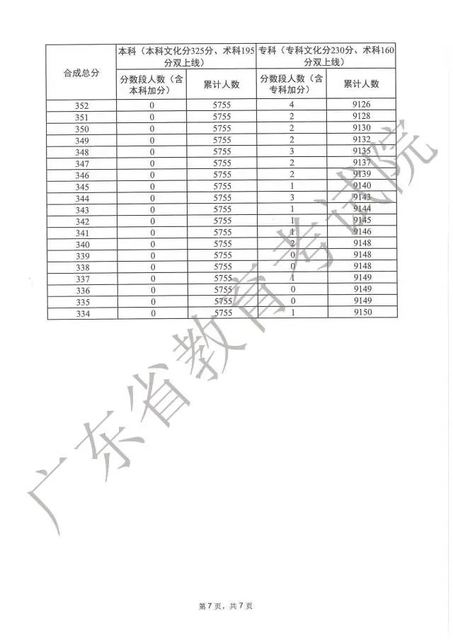 广东高考分数段成绩数据