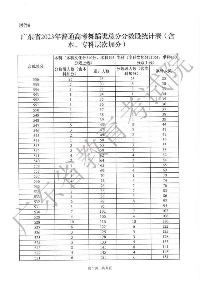 广东高考分数段成绩数据