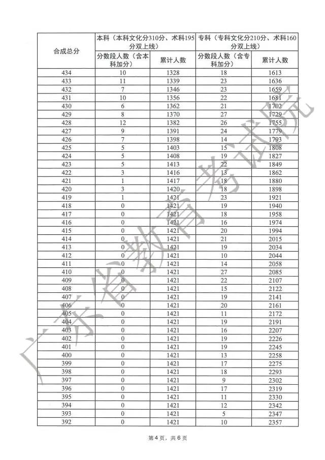 广东高考分数段成绩数据