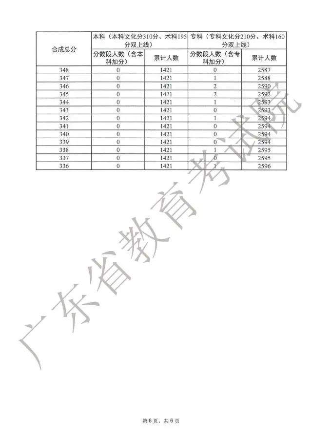 广东高考分数段成绩数据