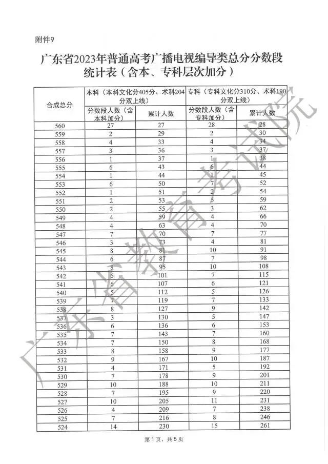 广东高考分数段成绩数据