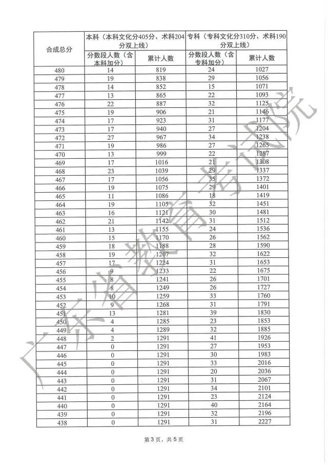 广东高考分数段成绩数据