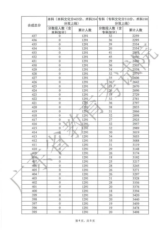广东高考分数段成绩数据