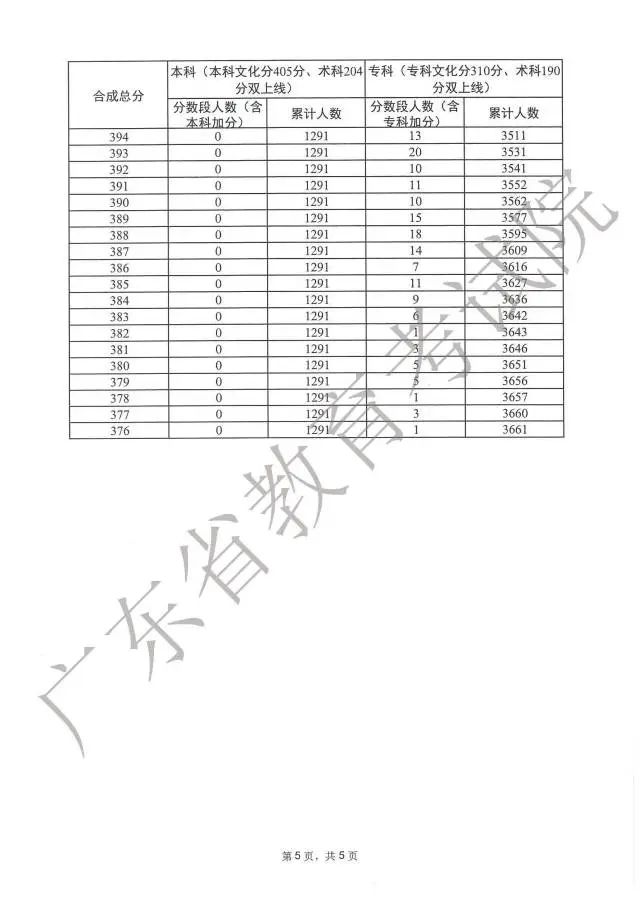 广东高考分数段成绩数据