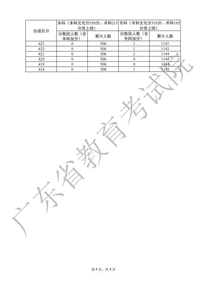 广东高考分数段成绩数据