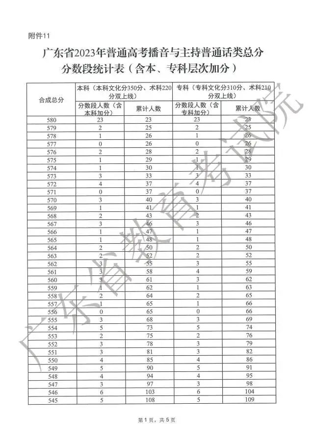 广东高考分数段成绩数据