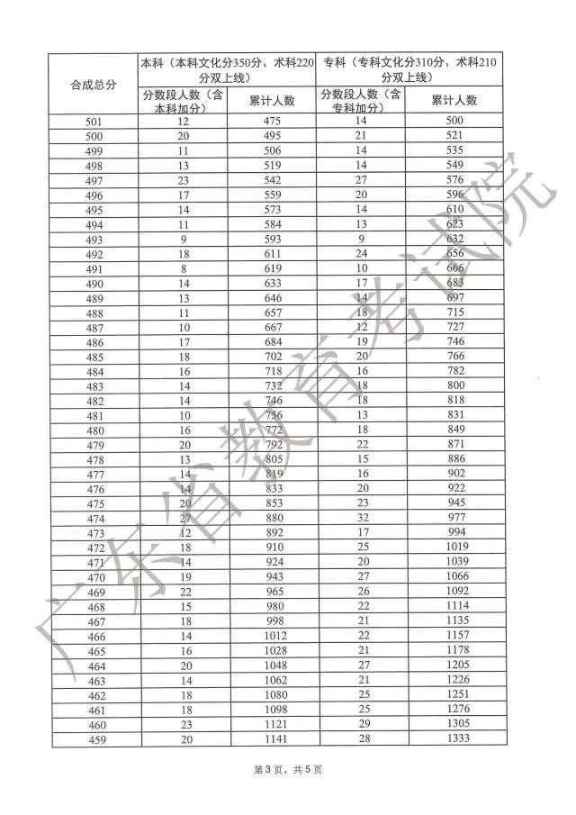 广东高考分数段成绩数据