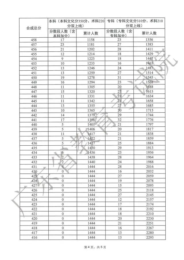 广东高考分数段成绩数据