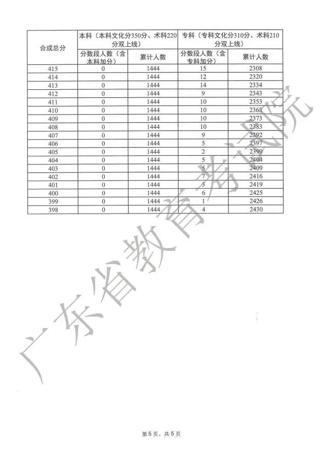 广东高考分数段成绩数据