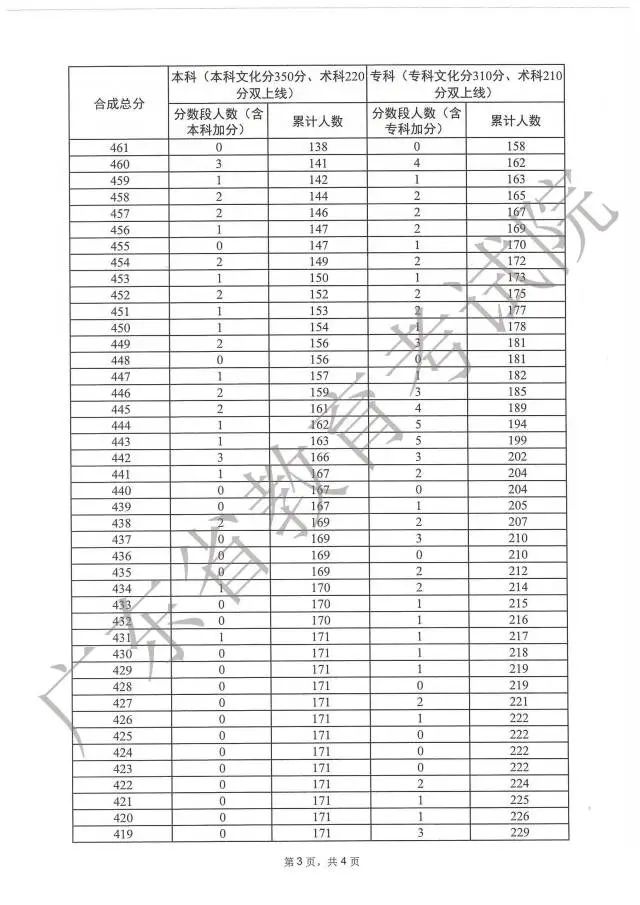 广东高考分数段成绩数据