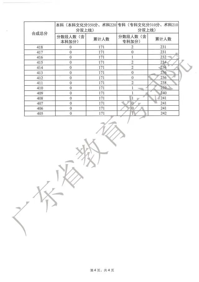 广东高考分数段成绩数据