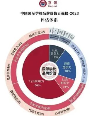 广州国际学校排名