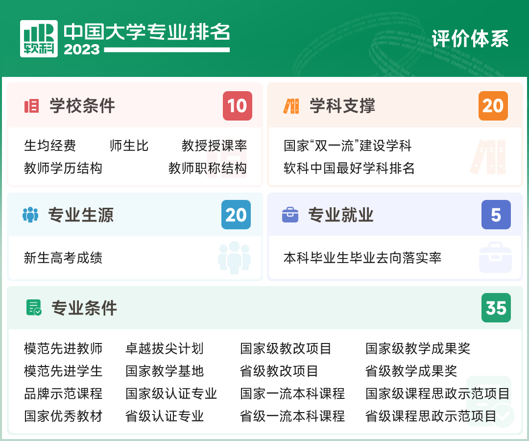 软科中国大学专业排名