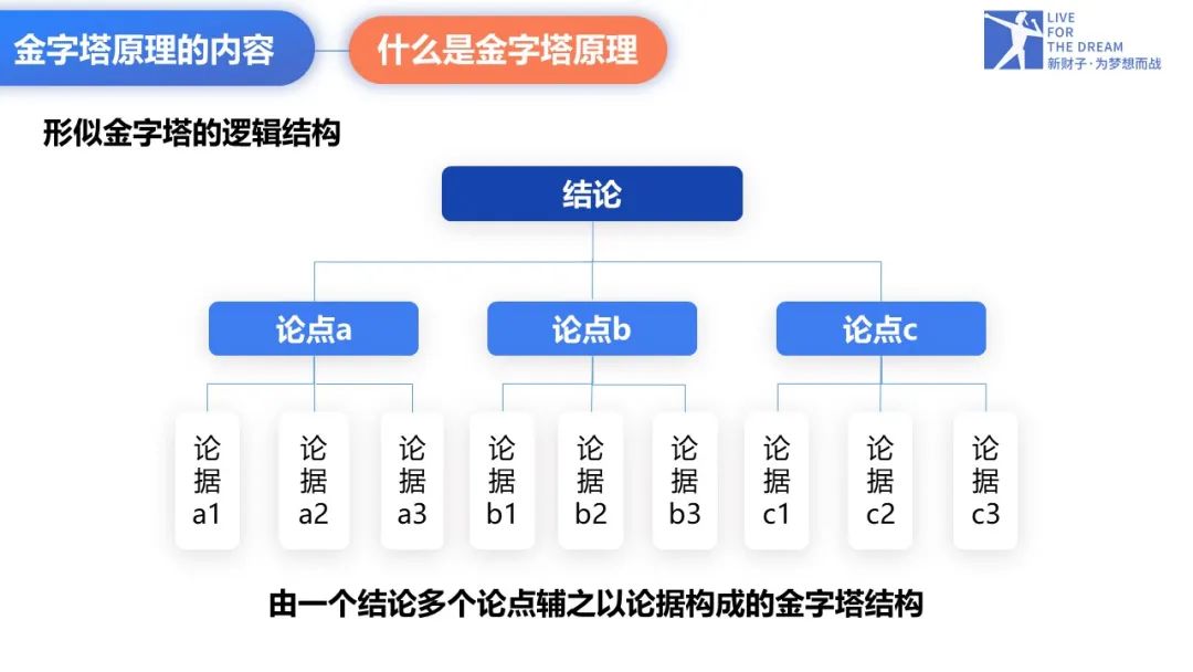 金字塔原理