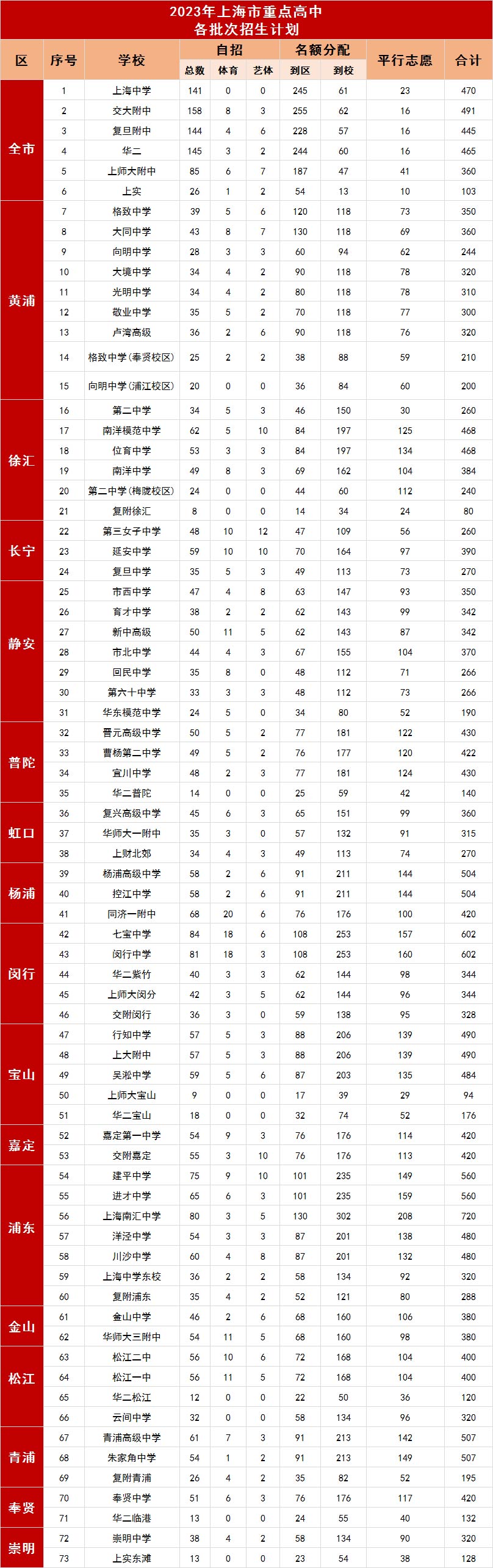 上海市重点录取率