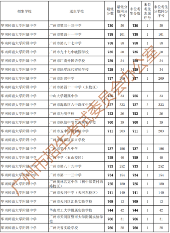 2023广州中考第二批次录取分数线