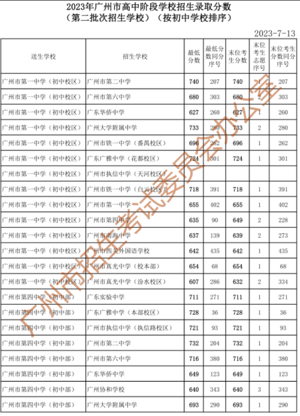 2023广州中考第二批次录取分数线