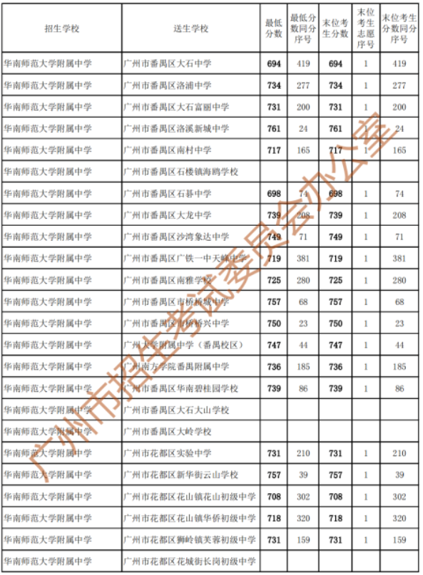 2023广州中考第二批次录取分数线