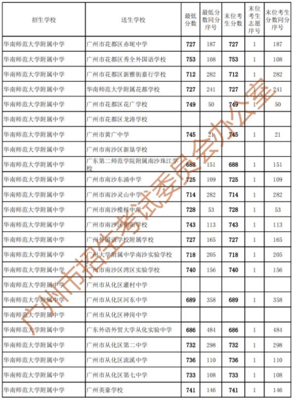 2023广州中考第二批次录取分数线