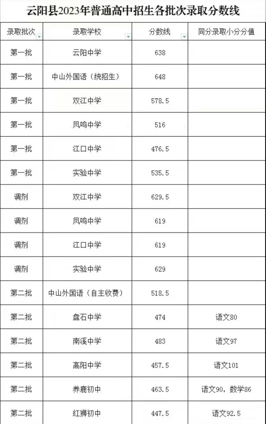 2023重庆各区中考分数线汇总 最新录取分数线公布