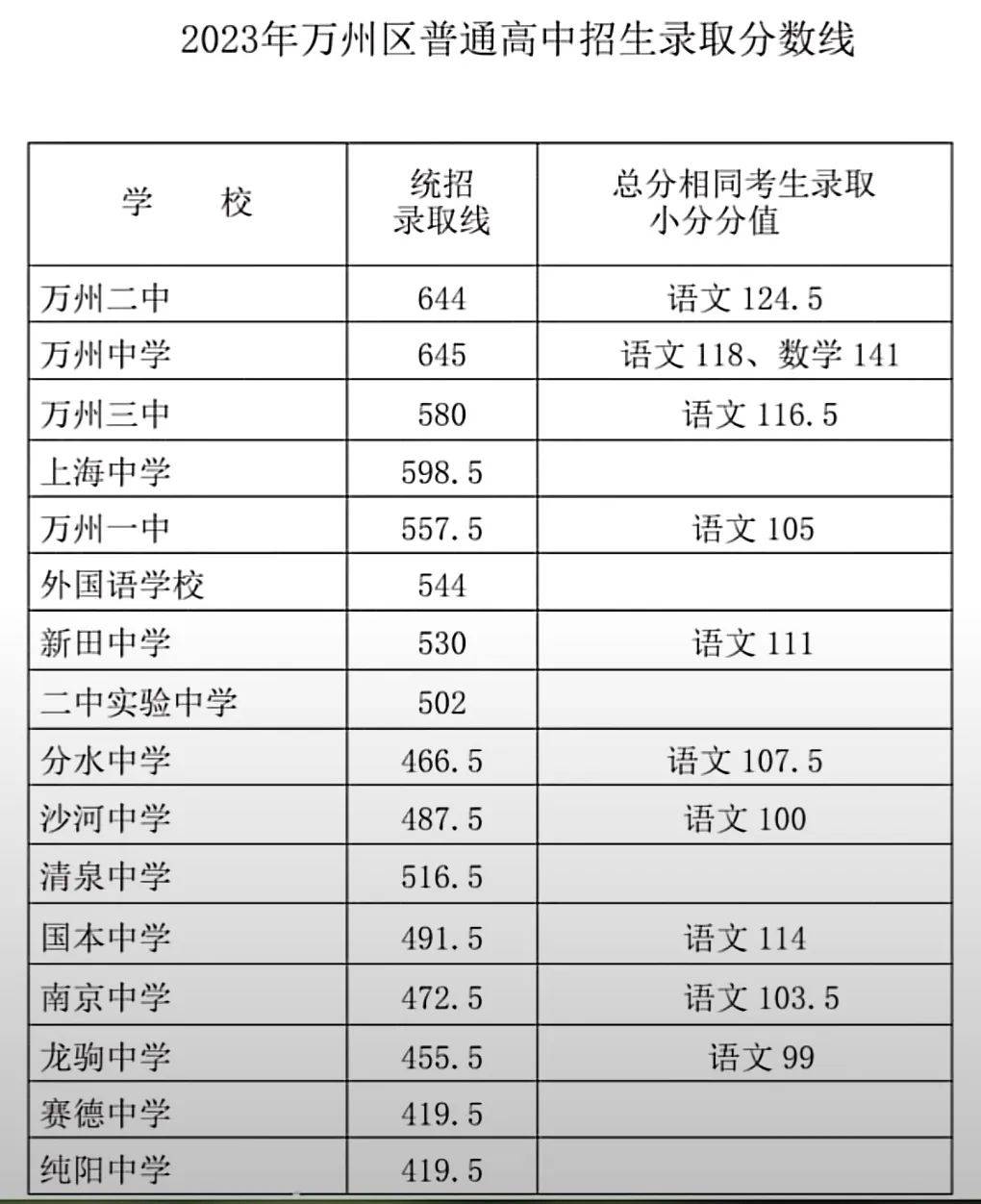 2023重庆各区中考分数线汇总 最新录取分数线公布