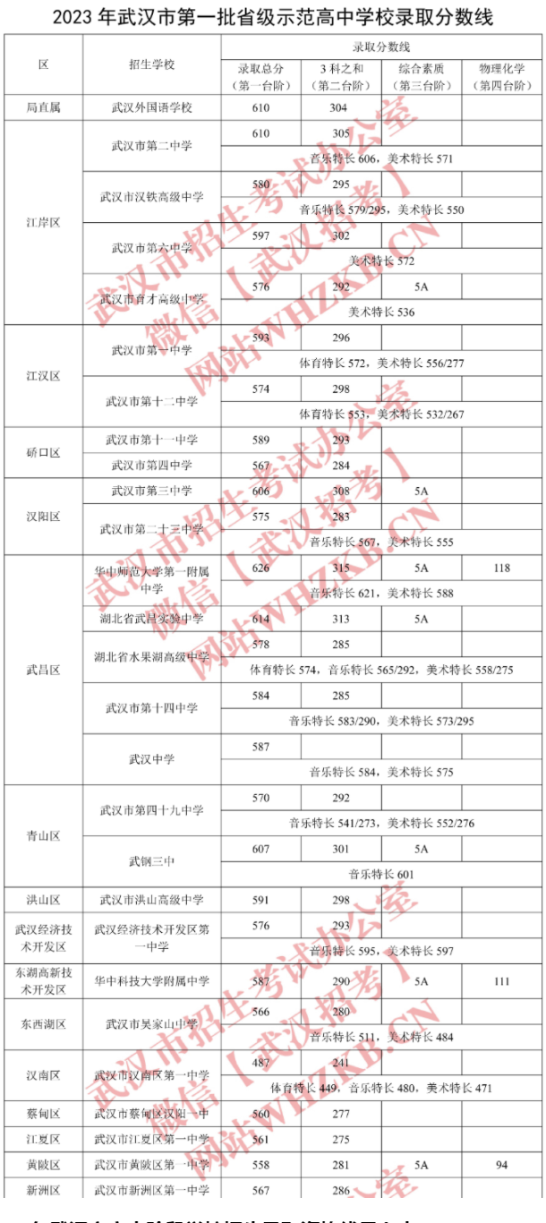 2023武汉第一批省级示范高中学校录取分数线最新公布