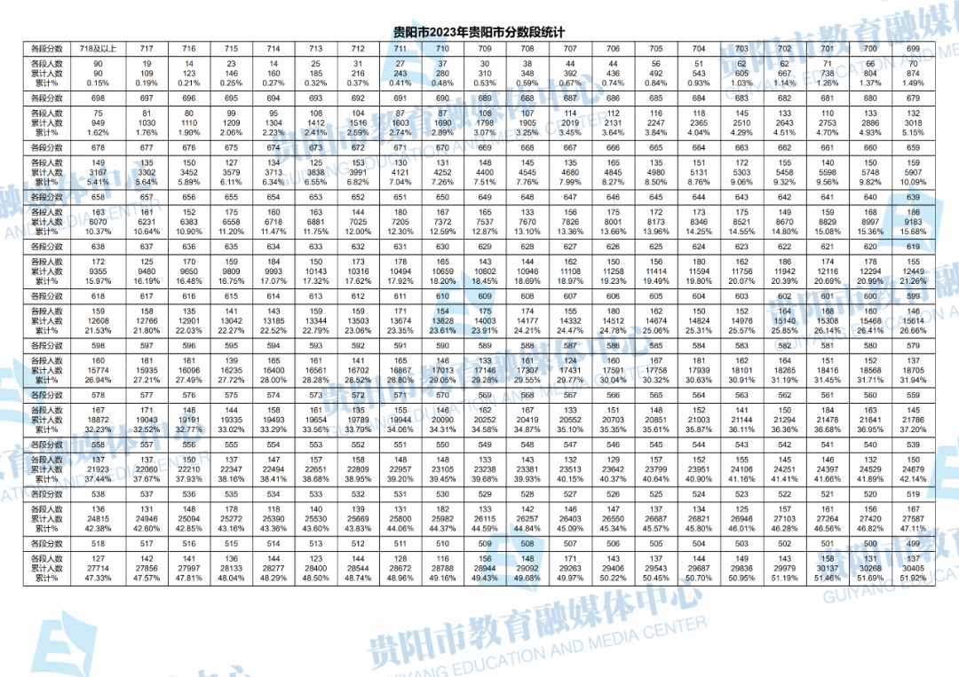 2023贵州贵阳中考一分一段表 最新中考成绩排名1.png