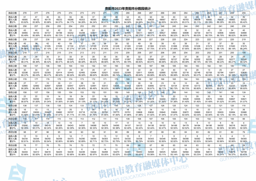 2023贵州贵阳中考一分一段表 最新中考成绩排名3.png