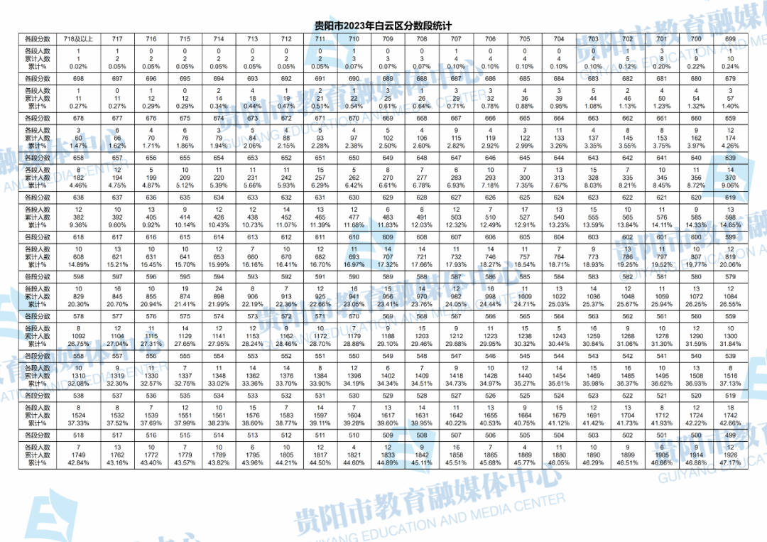 2023贵州贵阳白云区中考一分一段表 最新中考成绩排名1.png