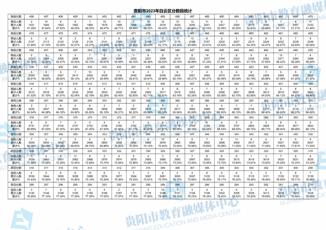 2023贵州贵阳白云区中考一分一段表 最新中考成绩排名2.png