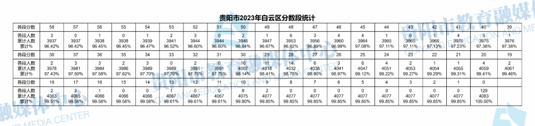 2023贵州贵阳白云区中考一分一段表 最新中考成绩排名4.png