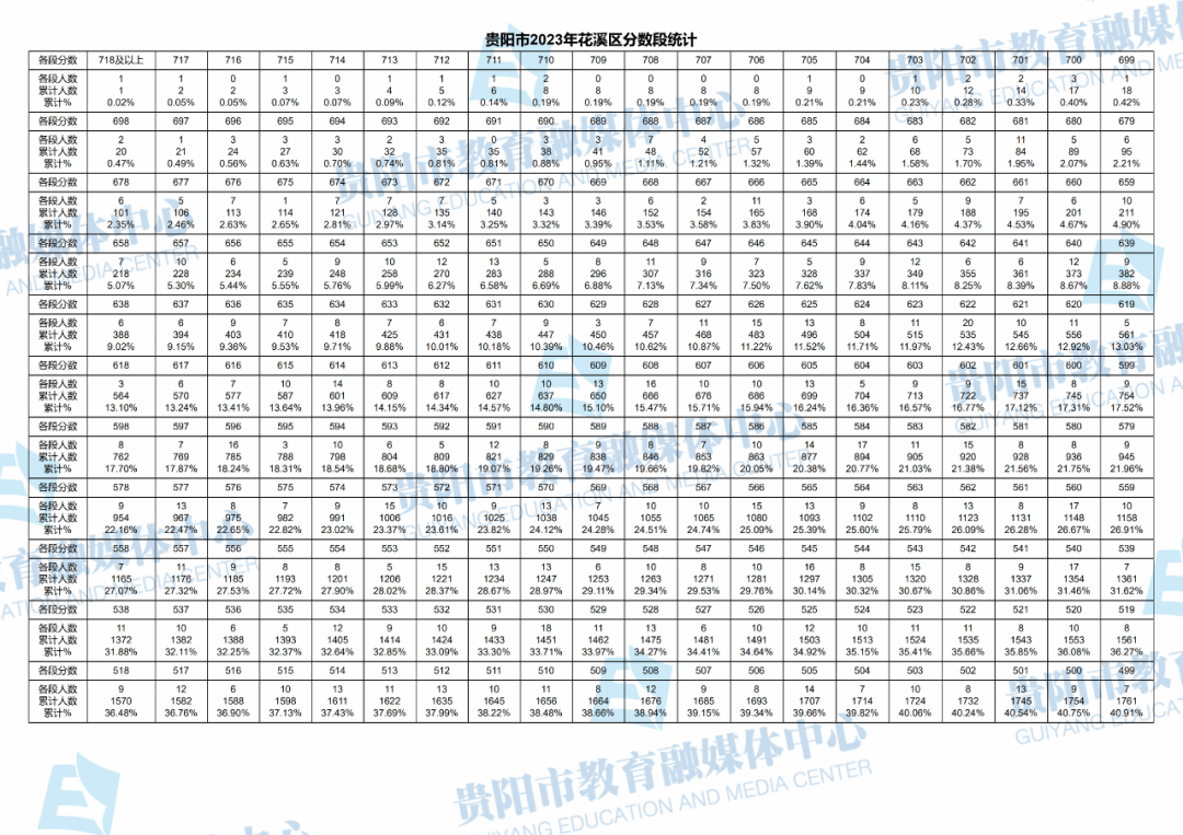 2023贵州贵阳花溪区中考一分一段表 最新中考成绩排名1.png