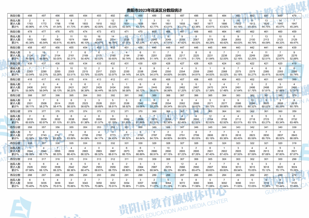 2023贵州贵阳花溪区中考一分一段表 最新中考成绩排名2.png