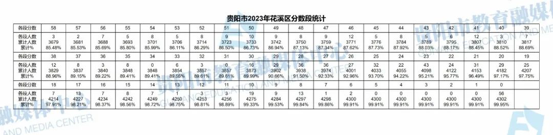 2023贵州贵阳花溪区中考一分一段表 最新中考成绩排名4.jpg