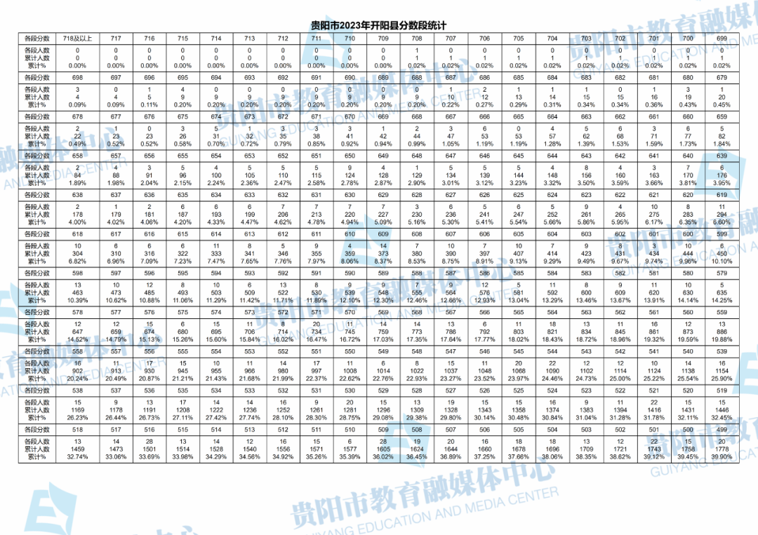 2023贵州贵阳开阳县中考一分一段表 最新中考成绩排名1.png
