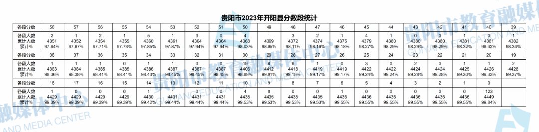 2023贵州贵阳开阳县中考一分一段表 最新中考成绩排名4.png