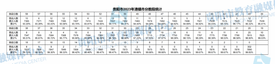 2023贵州贵阳清镇市中考一分一段表 最新中考成绩排名4.png