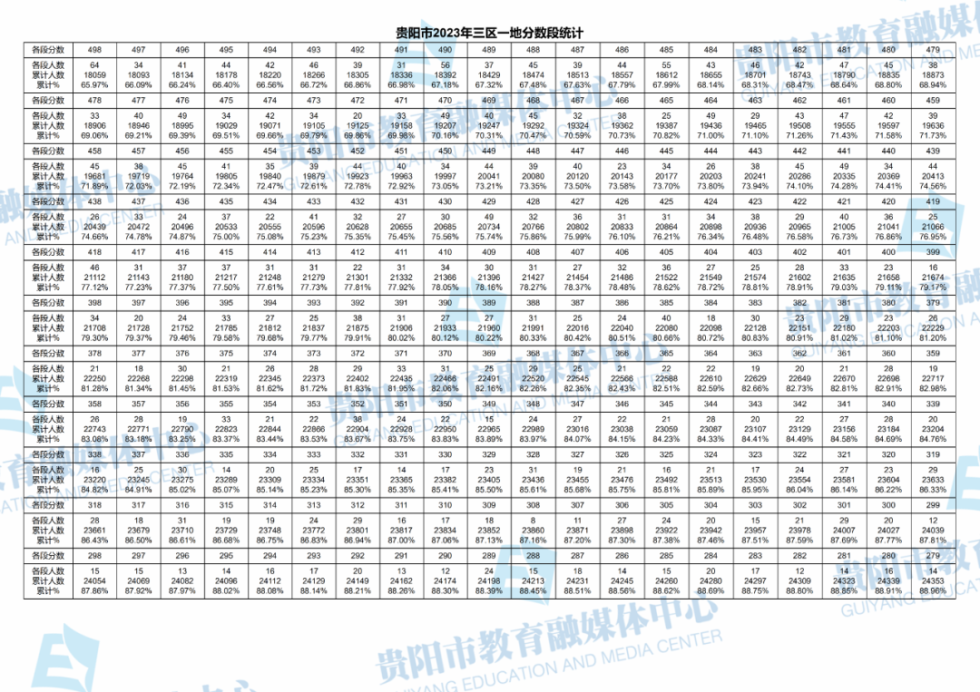 2023贵州贵阳三区一中考一分一段表 最新中考成绩排名2.png