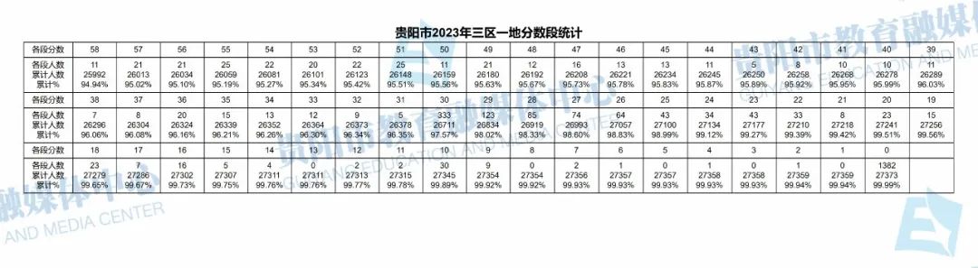 2023贵州贵阳三区一中考一分一段表 最新中考成绩排名4.jpg