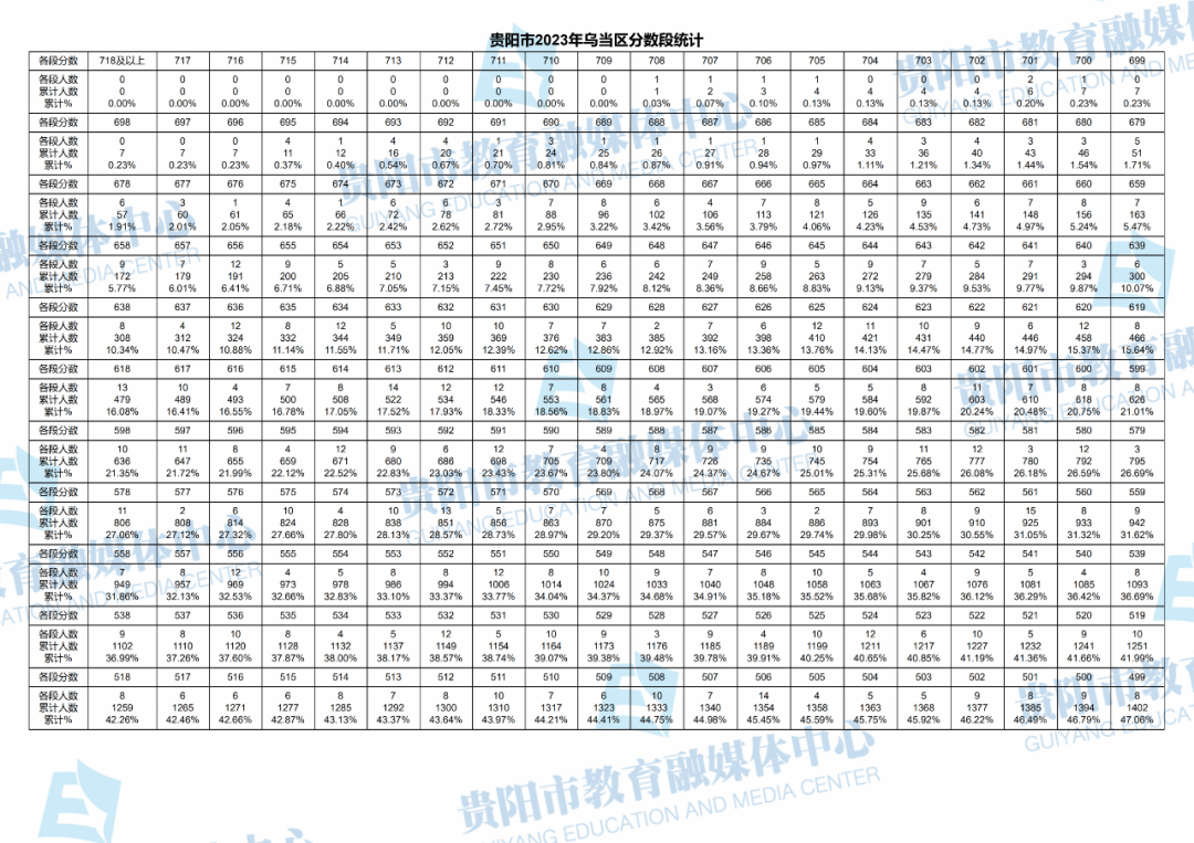 2023贵州贵阳乌当区中考一分一段表 最新中考成绩排名1.png