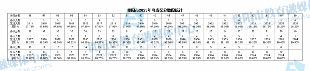 2023贵州贵阳乌当区中考一分一段表 最新中考成绩排名4.png