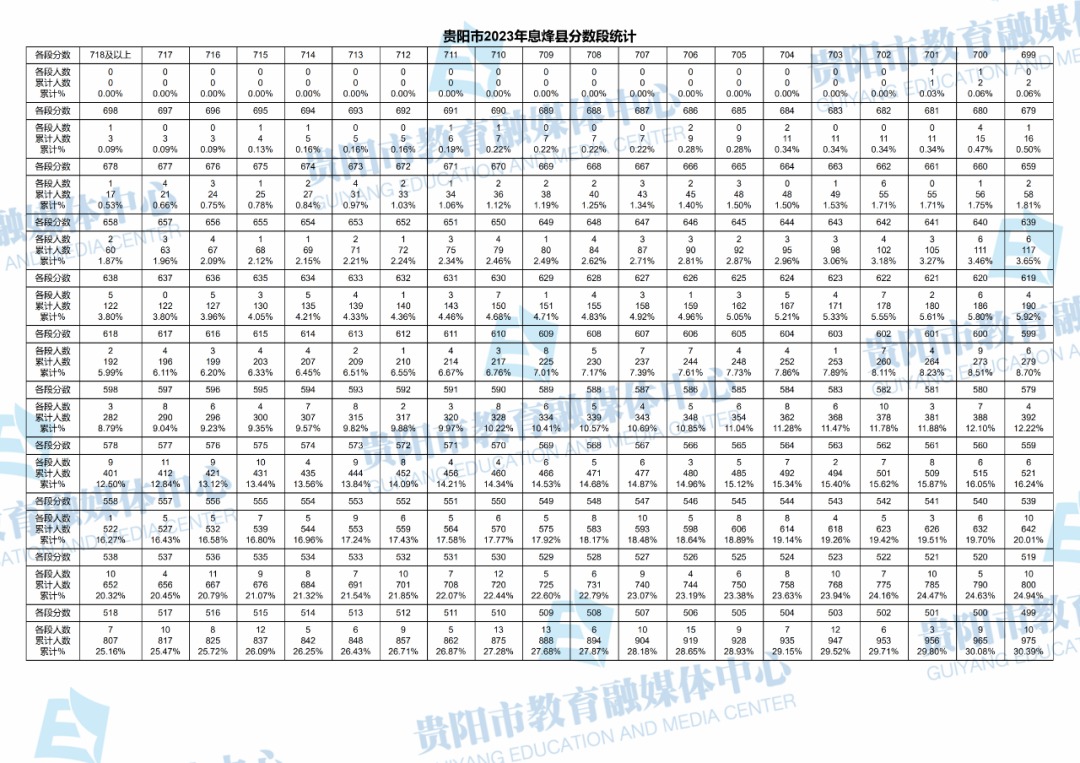 2023贵州贵阳息烽县中考一分一段表 最新中考成绩排名1.png