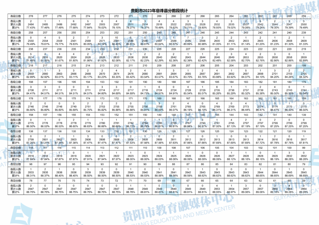 2023贵州贵阳息烽县中考一分一段表 最新中考成绩排名3.png