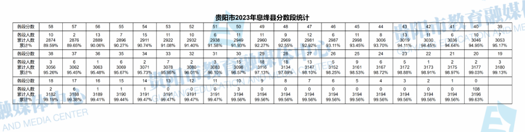2023贵州贵阳息烽县中考一分一段表 最新中考成绩排名4.png
